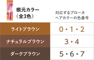 根元カラー カラーバリエーション(全3色) ライトブラウン ナチュラルブラウン ダークブラウン 対応するブローネヘアカラーの色番号 ライトブラウン:0・1・2 ナチュラルブラウン:3・4 ダークブラウン:5・6・7
