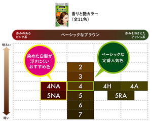 香りと艶カラー カラーバリエーション(全11色) 赤みのあるピンク系:4NA 5NA(染めた白髪が浮きにくいおすすめ色) ベーシックなブラウン:2 3 4(ベーシックな定番人気色) 5 6 7 赤みをおさえたアッシュ系:4H 4A 5RA ※小さい数字ほど明るい色になります