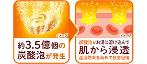 「約3.5億個の炭酸泡が発生」バブの錠剤がお湯に溶け込んでいるイメージ画像 →「炭酸泡がお湯に溶け込んで肌から浸透。温浴効果を高めて疲労回復」炭酸泡の矢印が血管へ向かっている様子のイメージ画像