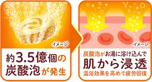 「約3.5億個の炭酸泡が発生」バブの錠剤がお湯に溶け込んでいるイメージ画像 →「炭酸泡がお湯に溶け込んで肌から浸透。温浴効果を高めて疲労回復」炭酸泡の矢印が血管へ向かっている様子のイメージ画像