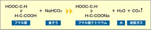 「フマル酸+重そう→フマル酸ナトリウム+水+炭酸ガス」化学方程式のイメージ画像
