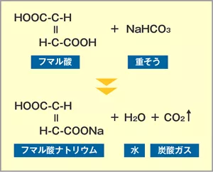 「フマル酸+重そう→フマル酸ナトリウム+水+炭酸ガス」化学方程式のイメージ画像