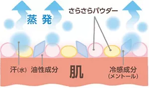 「肌さらさらのヒミツ」説明図。2種類のさらさらパウダー、冷感成分(メントール)、油性成分が肌に付着し、汗(水)が蒸発していく様子