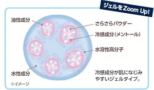 「ジェルをZoom Up」した図。さらさらパウダー、冷感成分(メントール)、油性成分、水性成分、水溶性高分子を配合。冷感成分が肌になじみやすいジェルタイプ