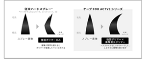 従来ハードスプレーとケープ FOR ACTIVEシリーズの比較画像