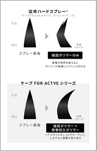 従来ハードスプレーとケープ FOR ACTIVEシリーズの比較画像