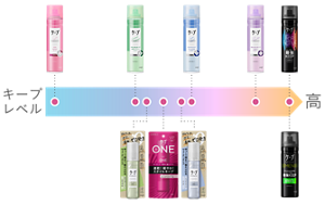 固めてキープシリーズキープレベル一覧表 キープレベル1:ソフト、キープレベル2:ナチュラル&キープ、キープウォーターナチュラル、キープレベル3:スーパーハード、キープウォーターハード、ケープONE、キープレベル4:3Dエクストラ キープ、キープレベル5:ケープ FOR ACTIVE、ケープ FOR ACTIVE MEN