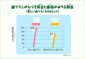 歯ブラシの開き具合と歯垢のおちる割合は新しいハブラシを100とすると毛先が開いた歯ブラシは74まで下がります。