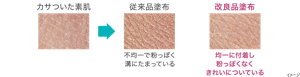カサついた素肌→従来品塗布 不均一で粉っぽく 溝にたまっている 改良品塗布 均一に付着し 粉っぽくなく きれいについている