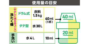 使用量の目安はドラム式洗濯機は衣料1.5kgに40ml、タテ型洗濯機は水30Lに40ml、手洗いは水4Lに10mlです。
