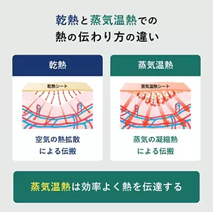 「乾熱と蒸気温熱の熱の伝わり方の違い」の説明画像。乾熱:空気の熱拡散による伝搬 / 蒸気温熱:蒸気の凝縮熱による伝搬 / 蒸気温熱は効率よく熱を伝達する