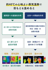 「約40℃の蒸気温熱で目もとを温める効果」の説明画像。適用部への直接的作用→広く深くまで熱が伝わり血管が拡張し、血流が改善する→目の乾き・疲れ等の緩和 / 全身への間接的作用→副交感神経が活性化し、手足(末端)の血管が拡張し、全身(末梢まで)の血のめぐりが改善する→末梢の冷え・緊張の緩和