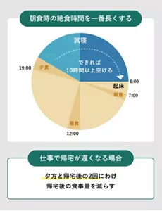 「朝食時の絶食時間を一番長くする」の説明画像。前日の夕食→次の日の朝食まではできれば10時間以上間隔を空ける。仕事で帰宅が遅くなる場合:夕方と帰宅後の2回にわけ帰宅後の食事量を減らす