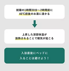 「入浴直後にベッドに入ることは避けよう!」の説明画像。就寝の1時間30分~2時間前に40℃前後のお湯に浸かる→上昇した深部体温が放熱されることで眠気が起こる