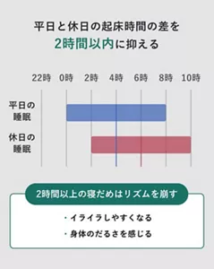 「平日と休日の起床時間の差を2時間以内に抑える」の説明画像。平日の睡眠:0時→8時 / 休日の睡眠:2時→10時 / 2時間以上の寝だめはリズムを崩す:・イライラしやすくなる・身体のだるさを感じる