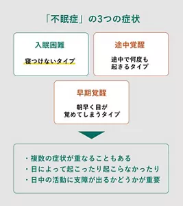 「不眠症の3つの症状」の説明画像。入眠困難:寝つけないタイプ / 中途覚醒:途中で何度も起きるタイプ / 早期覚醒:朝早く目が覚めてしまうタイプ→・複数の症状が重なることもある・日によって起こったり起こらなかったり・日中の活動に支障が出るかどうかが重要