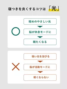 「寝つきを良くするコツは光」の説明画像。○:暗めのやさしい光→脳が休息モードに→眠たくなる / ×:強い光を浴びる→脳が活動モードに→眠くならない