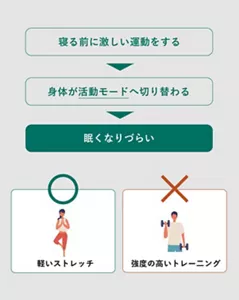 「激しい運動をすると、交感神経の活動が高まり眠くなりづらくなる」の説明画像。寝る前に激しい運動をする→身体が活動モードへ切り替わる→眠くなりづらい / ○軽いストレッチ / ×強度の高いトレーニング