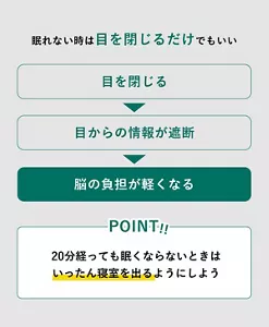 「眠れない時は目を閉じるだけでもいい」の説明画像。目を閉じる→目からの情報が遮断→脳の負担が軽くなる / POINT:20分経っても眠くならないときはいったん寝室を出るようにしよう