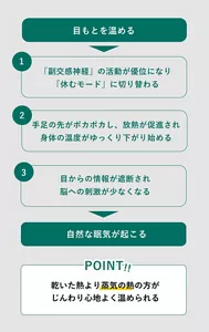 「乾いた熱より蒸気の熱の方がじんわり心地よく温められる」の説明画像。目もとを温める→①「副交感神経」の活動が優位になり「休むモード」に切り替わる②手足の先がポカポカし放熱が促進され身体の温度がゆっくりと下がり始める③目からの情報が遮断され脳への刺激が少なくなる→自然な眠気が起こる