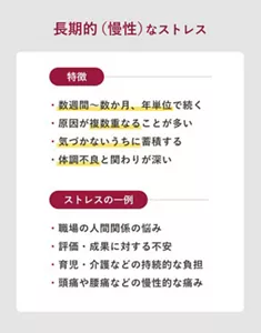 「長期的(慢性)なストレス」の説明画像。特徴:・数週間~数ヵ月、年単位で続く・原因が複数重なることが多い ・気づかないうちに蓄積する・体調不良と関わりが深い / ストレスの一例:・職場の人間関係の悩み・評価、成果に対する不安・育児、介護などの持続的な負担・頭痛や腰痛などの慢性的な痛み