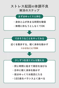 「ストレス起因の体調不良解消のステップ」の説明画像。まずはゆっくりと休む:・身体と心が休まる時間を確保・無理に休もうとしなくてOK→できそうなことをやってみる:近くを散歩する、軽く身体を動かす※小さなことでOK→少しずつ生活リズムを整える:・同じ時間に起きて朝日を浴びる・日中に軽く身体を動かす・夜はゆっくりお風呂に入る・バランスよく3食食べる