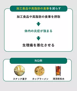 「加工食品や高脂肪のものは避ける」の説明画像。加工食品や高脂肪の食事を減らす:加工食品や高脂肪の食事を摂取→体内の炎症が強まる→生理痛を悪化させる / NG例:・スナック菓子・カップラーメン・清涼飲料水