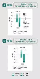 「腹痛、腰痛の症状の変化」のグラフ画像