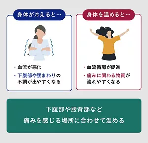 「痛みに関わる物質が流れやすくなる」の説明画像。身体が冷えると:・血流が悪化・下腹部や腰まわりの不調が出やすくなる / 身体を温めると:・血液循環が促進・痛みに関わる物質が流れやすくなる / 下腹部や腰背部など痛みを感じる場所に合わせて温める