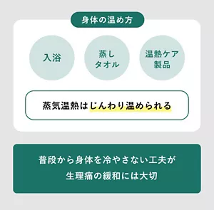 「蒸気温熱は深く広く、身体を温めることができる」の説明画像。身体の温め方:・入浴・蒸しタオル・温熱ケア製品 →蒸気温熱はじんわり温められる / 普段から身体を冷やさない工夫が生理痛の緩和には大切