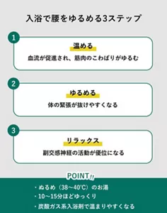 「入浴で腰をゆるめる3ステップ」の説明画像。①温める:血流が促進され、筋肉のこわばりがゆるむ / ②ゆるめる:・体の緊張が抜けやすくなる / ③リラックス:副交感神経の活動が優位になる / POINT:・ぬるめ(38~40℃)のお湯 ・10~15分ほどゆっくり・炭酸ガス系入浴剤で温まりやすくなる