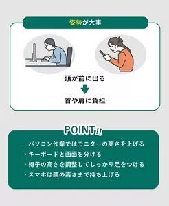 「姿勢が大事」の説明画像。頭が前に出る→首や肩に負担 / POINT:・パソコン作業ではモニターの高さを上げる・キーボードと画面を分ける・椅子の高さを調整してしっかり足をつける・スマホは顔の高さまで持ち上げる