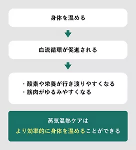 「蒸気温熱ケアはより効率的に身体を温めることができる」の説明画像。身体を温める→血流循環が促進される→・酸素や栄養が行き渡りやすくなる・筋肉がゆるみやすくなる
