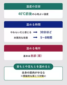 「40℃前後の心地よい温度で温める」の説明画像。温度の目安:40℃前後の心地よい温度 / 温める時間:・やわらいだと感じる→30分ほど・本質的な改善→5~8時間 / 温める場所:基本は患部(肩) / 首もとや足もとを温めると、全身の筋肉がゆるむ※間接的な肩こり対策に