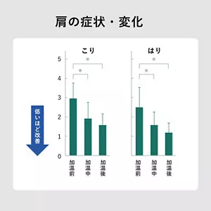 「肩の症状・変化」のグラフ画像