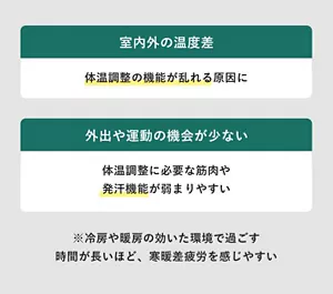 現代特有の生活習慣が寒暖差疲労の原因になっていることを説明する画像 / 室内外の温度差:体温調整の機能が乱れる原因に / 外出や運動の機会が少ない:体温調整に必要な筋肉や発汗機能が弱まりやすい / 冷房や暖房の効いた環境で過ごす時間が長いほど、寒暖差疲労を感じやすい