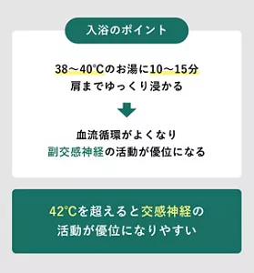 入浴のポイントを説明する画像 / 38〜40℃のお湯に10~15分肩までゆっくり浸かる:血流循環がよくなり副交感神経の活動が優位になる  / 42℃を超えると交感神経の活動が優位になりやすい