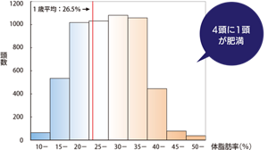 体脂肪率の分布のグラフ 4頭に1頭が肥満