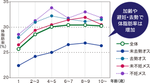 性別・年齢別の平均体脂肪率のグラフ 加齢や避妊・去勢で体脂肪率は増加