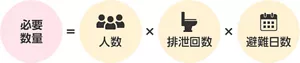 必要数量=人数×排泄回数×避難日数