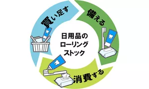 日用品のローリングストックを表すイラスト。備える→消費する→買い足すを繰り返す備蓄方法。