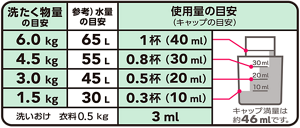 ハミング素肌おもいの使用量目安の表。洗たく物量1.5kg(水量30L)に対して10mlが目安で、洗たく物量が1.5kg増える毎に10ml増やしていく。