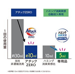 当社従来洗剤では1回に約30ml使用するところがアタックゼロは約10mlに、当社柔軟剤では1回に10ml使用するところがハミング消臭実感自動投入専用は5mlになります。