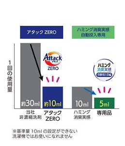 当社従来洗剤では1回に約30ml使用するところがアタックゼロは約10mlに、当社柔軟剤では1回に10ml使用するところがハミング消臭実感自動投入専用は5mlになります。