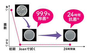 Joanの除菌・抗菌性能グラフ(スプレー)