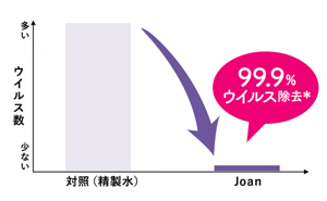 Joanのウイルス除去性能グラフ(スプレー)