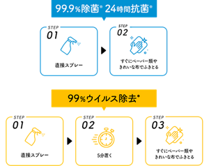 99.9%除菌※ 24時間抗菌※ STEP01直接スプレー STEP02すぐにペーパー類やきれいな布でふきとる 99%ウイルス除去*まで99%ウイルス除去*まで STEP01 直接スプレー STEP02 5分置く STEP03 すぐにペーパー類やきれいな布でふきとる