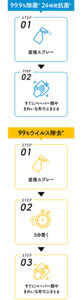 99.9%除菌※ 24時間抗菌※ STEP01直接スプレー STEP02すぐにペーパー類やきれいな布でふきとる 99%ウイルス除去*まで99%ウイルス除去*まで STEP01 直接スプレー STEP02 5分置く STEP03 すぐにペーパー類やきれいな布でふきとる
