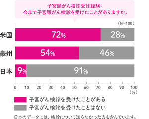 「子宮頸がん検診」受診経験(18歳~26歳)3か国比較の棒グラフ。 子宮がん検診を受けたことがある人は米国が72%、豪州が54%、日本が9%。
