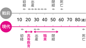 戦前と現代の女性のライフスタイルの変化の表。
